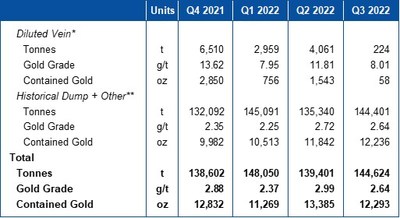 Table 2 – Quarter End Stockpile Statistics (CNW Group/[nxtlink id=