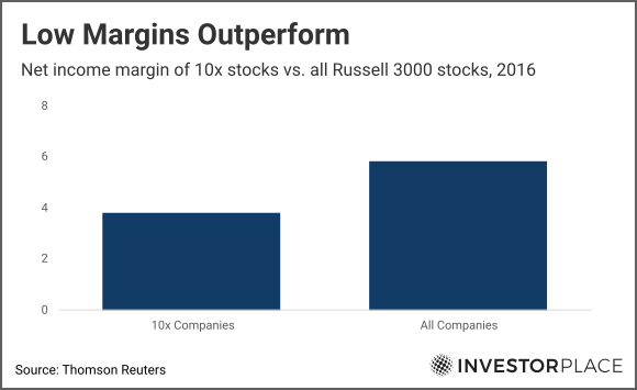 A chart showing the net income margins of 10X stocks vs. Russell 3000 stocks.