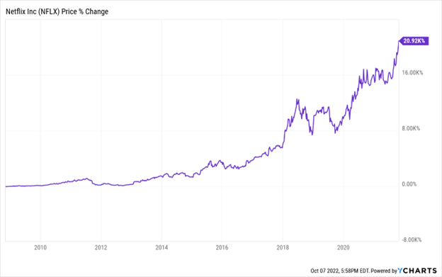 A graph showing the change in NFLX stock price over time