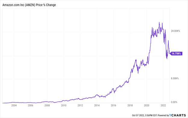 A graph showing the change in AMZN stock price over time