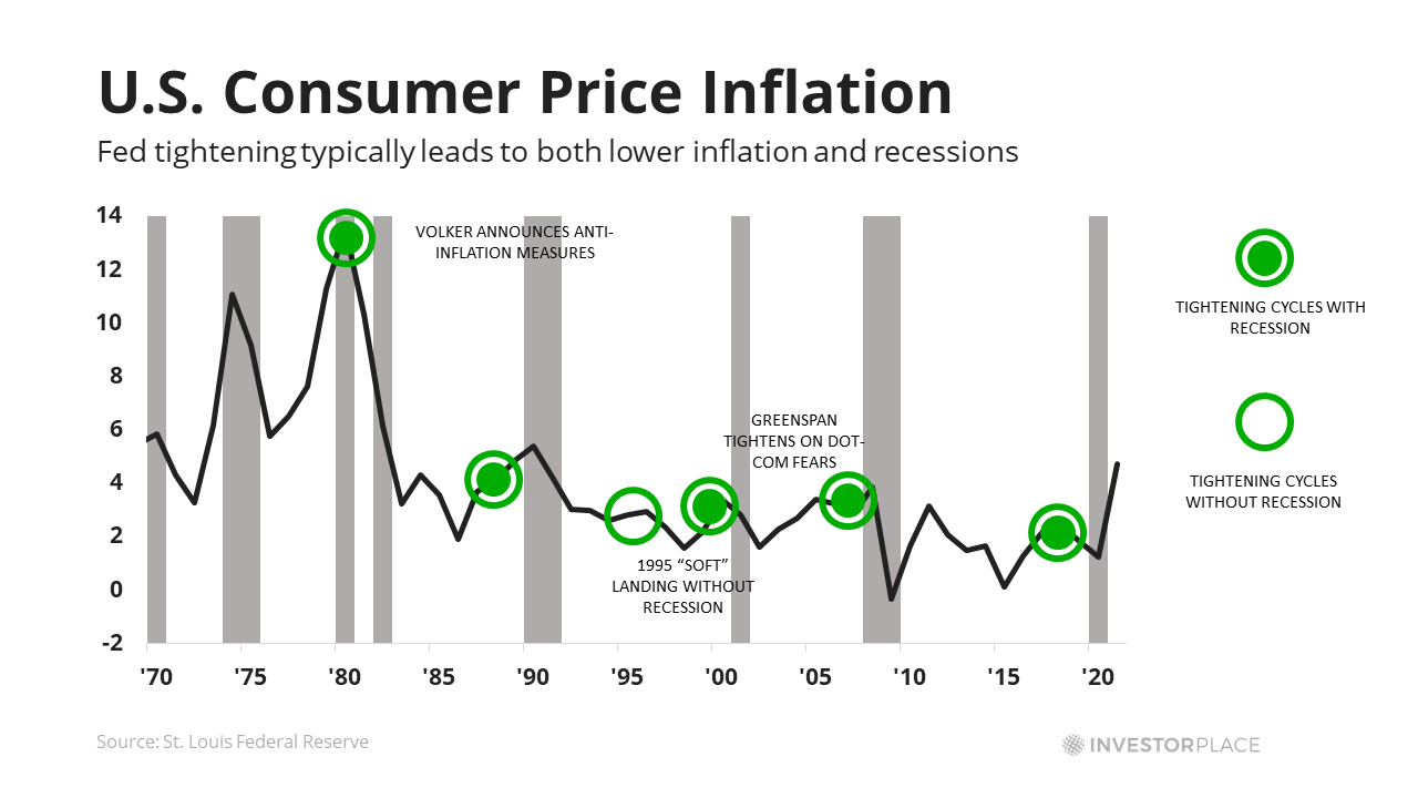 A graph of US consumer price inflation history