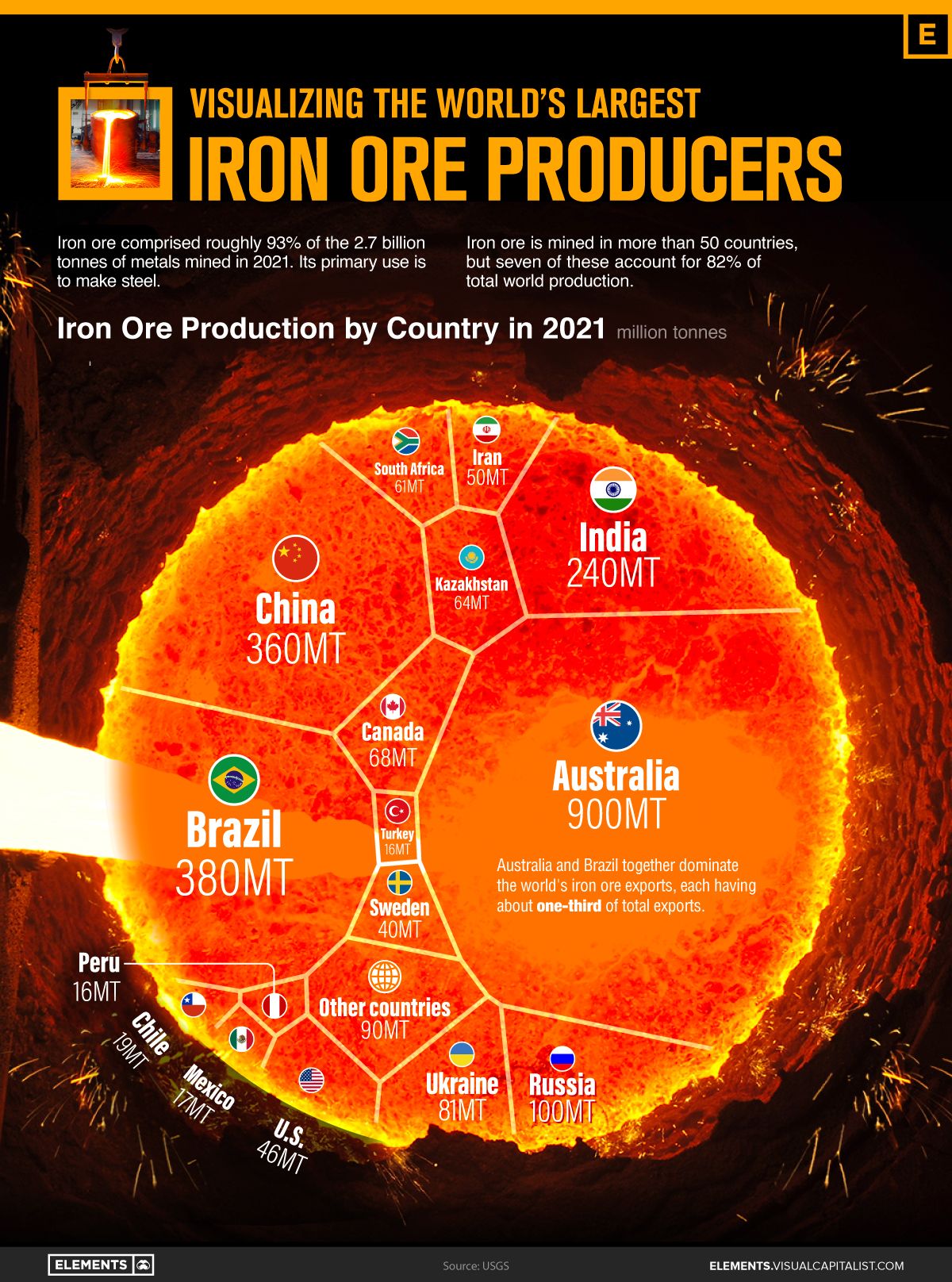 Visualizing the World’s Largest Iron Ore Producers