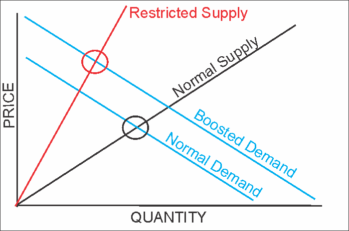 Econ 101 supply and demand