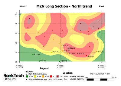 Figure 3. Long-section showing Lithium grade based on previous and current (2021-2022) drill hole composites at the Northern Pegmatite System of the MZN deposit. (CNW Group/[nxtlink id=