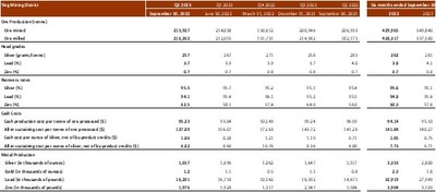 Tab 4 - INDIVIDUAL MINE OPERATING PERFORMANCE - Ying Mining District (CNW Group/Silvercorp Metals Inc)