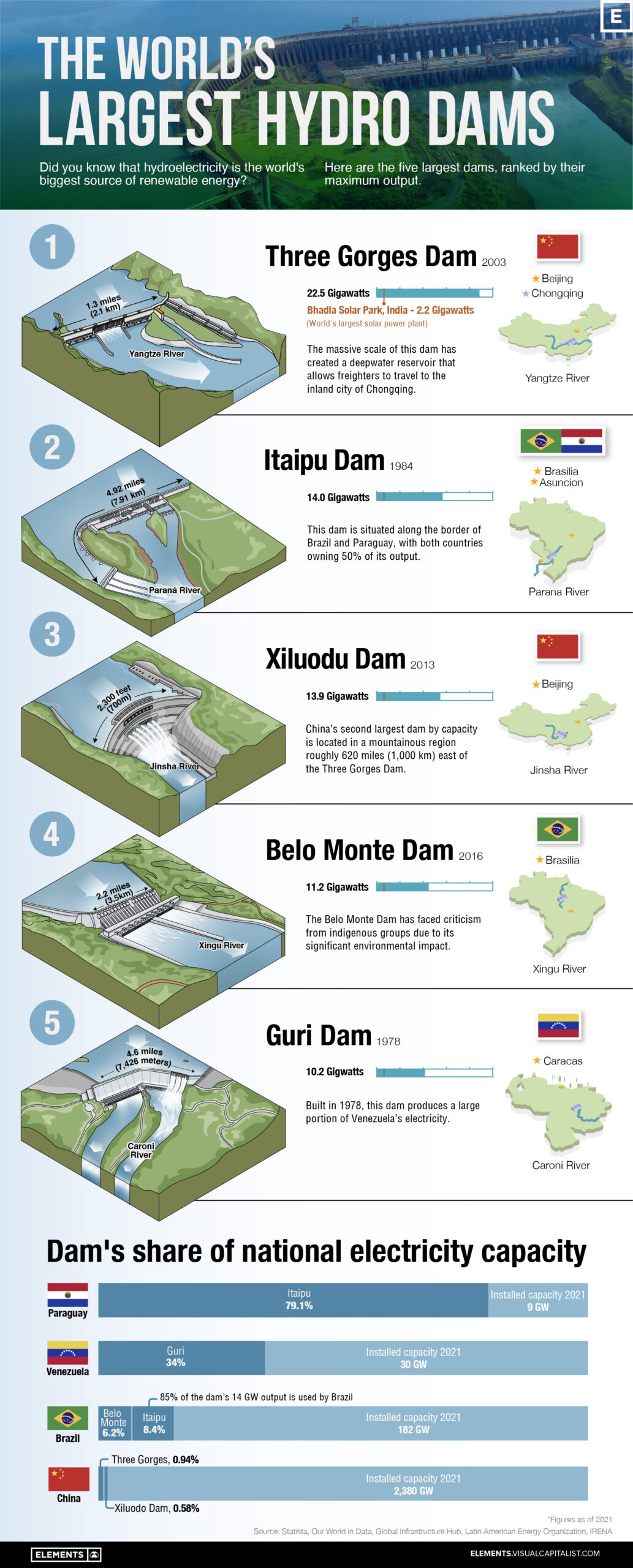largest hydroelectric dams