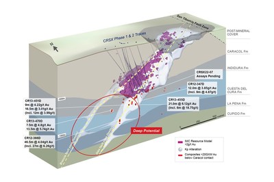 Figure 1: Camino Rojo Sulphide Deep Mineralization Potential (CNW Group/[nxtlink id=