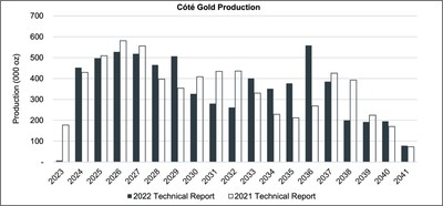 Figure 1: Table showing updating Gold Production Profile for the Côté Gold Project. (Source: [nxtlink id=