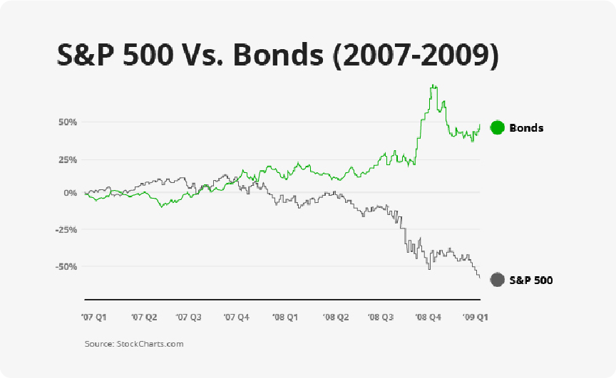 A chart showing the change in prices for bonds and the S&P 500 in 2007 and 2008.