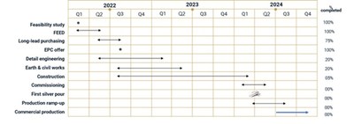 Figure 1 – Zgounder Expansion Timeline (CNW Group/[nxtlink id=