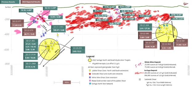 Figure 2- 2022 Surluga Deposit long section highlights with Exploration Results in the North and South Exploration Targets