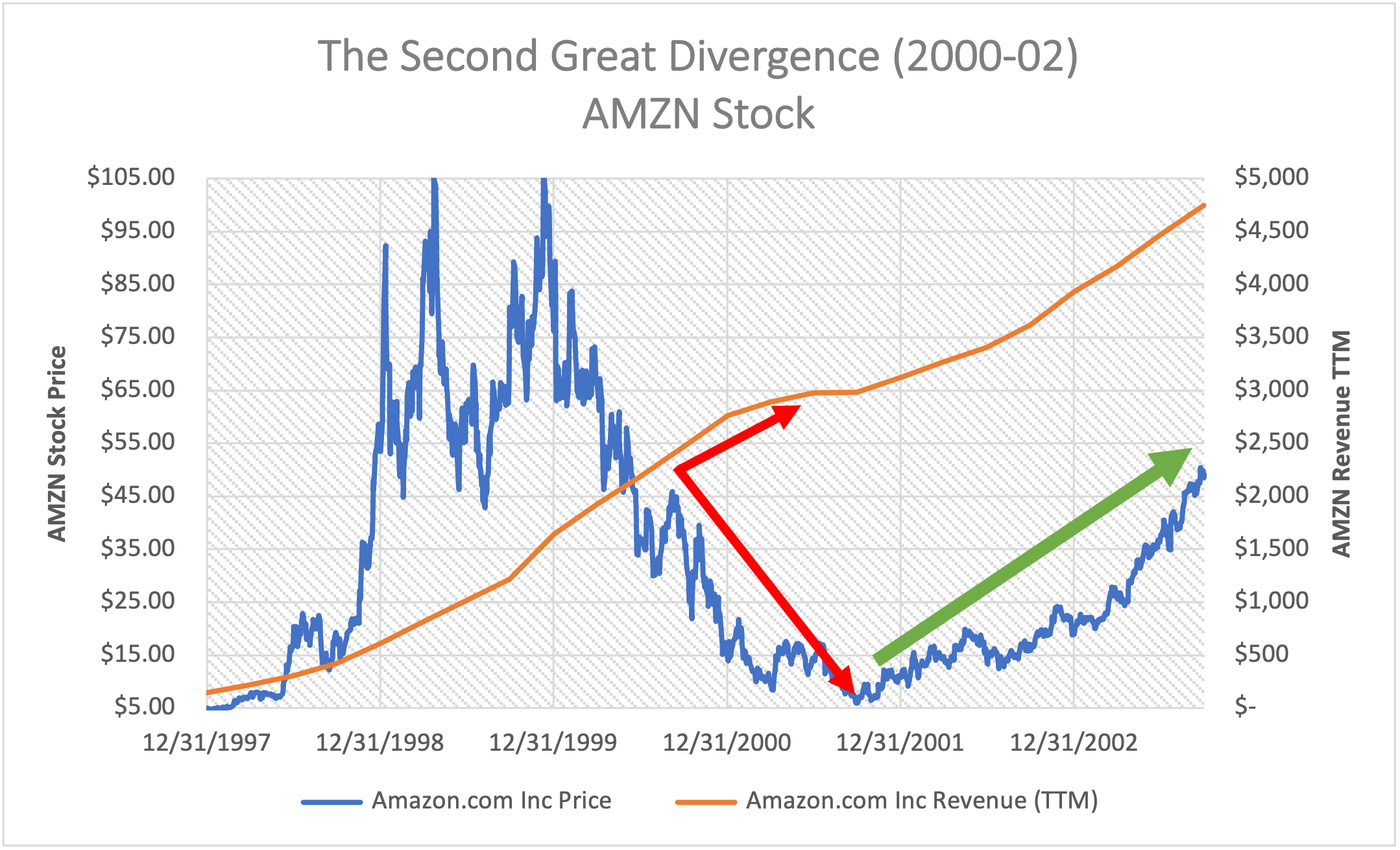 A chart showing the divergence of Amazon's stock price and revenue between 1997 and 2004.