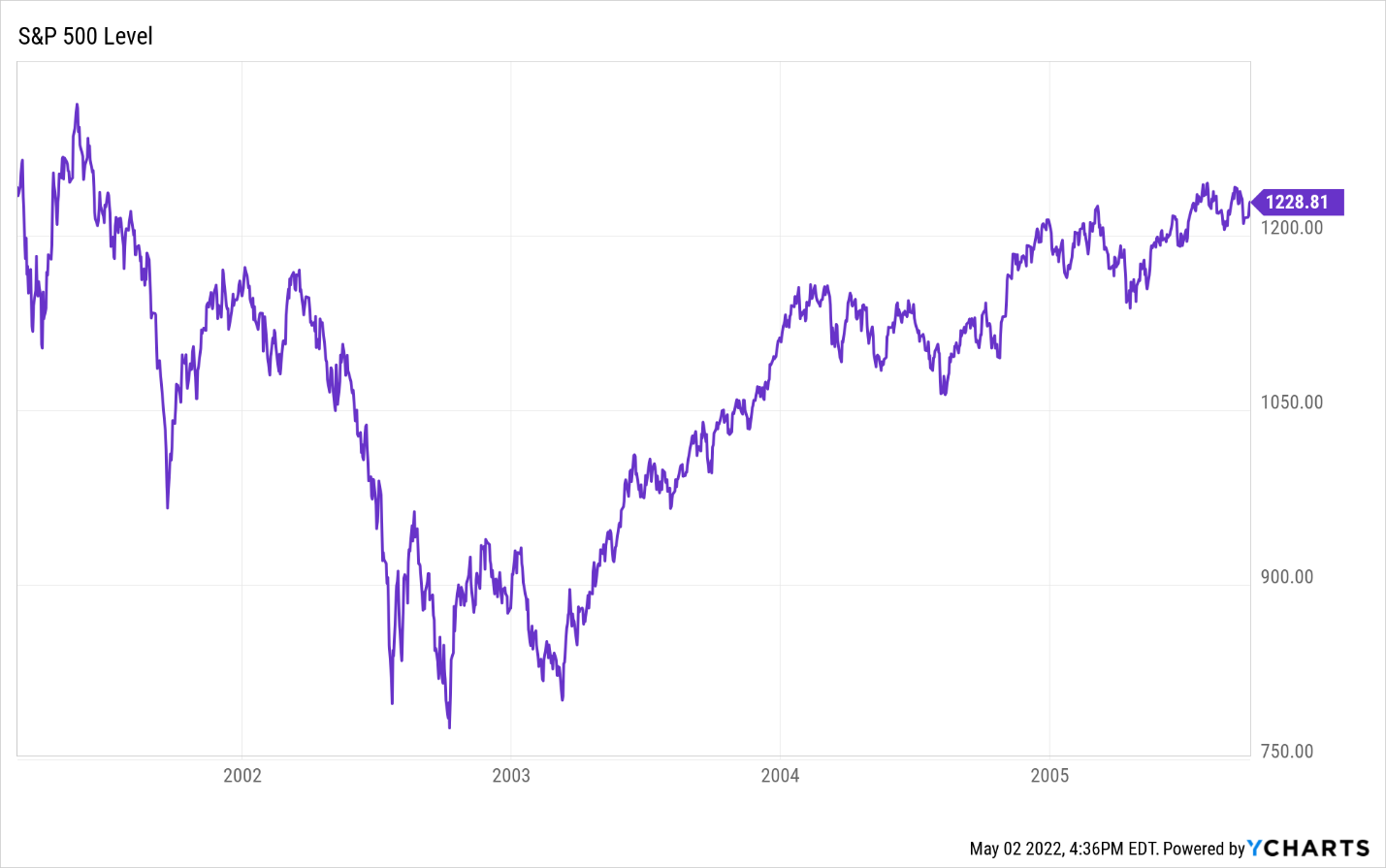 A chart showing the levels of the S&P 500 from 2001 to 2006.