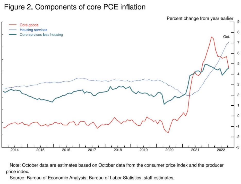 Chart showing the three components of core inflation and how they've been performing
