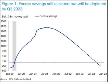 Chart showing the excess savings from the pandemic expected to be depleted by Q3 2023