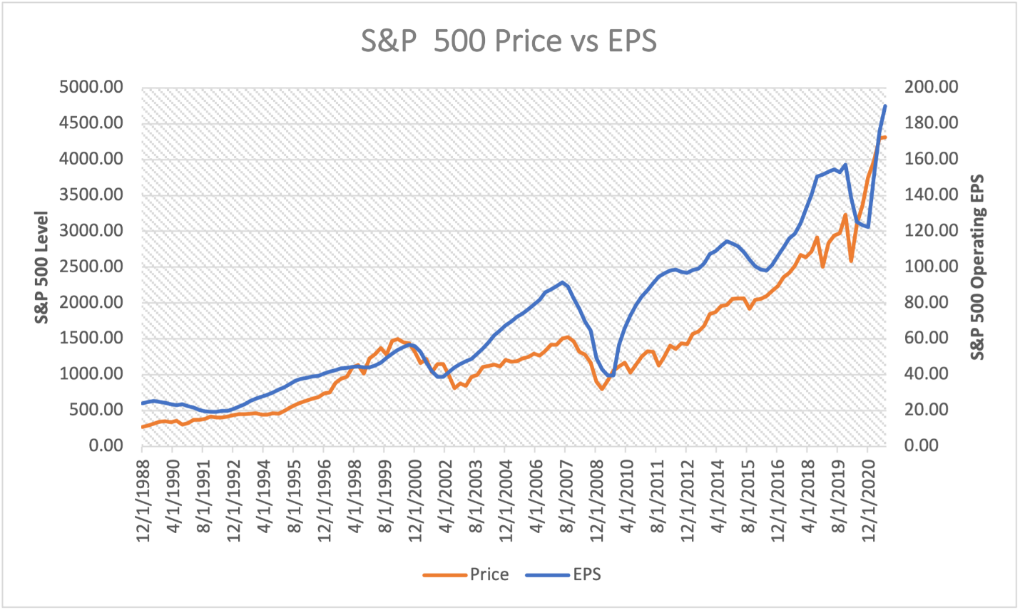A chart showing the level of the S&P 500 and the operating EPS of the S&P 500 from 1988 to 2020.