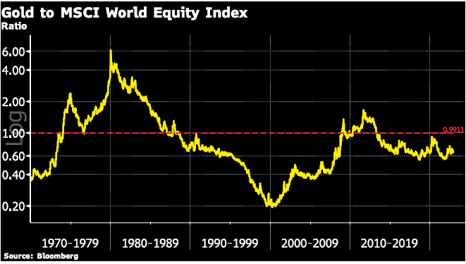 Gold Ratios: Gold MSCI World Equity Index