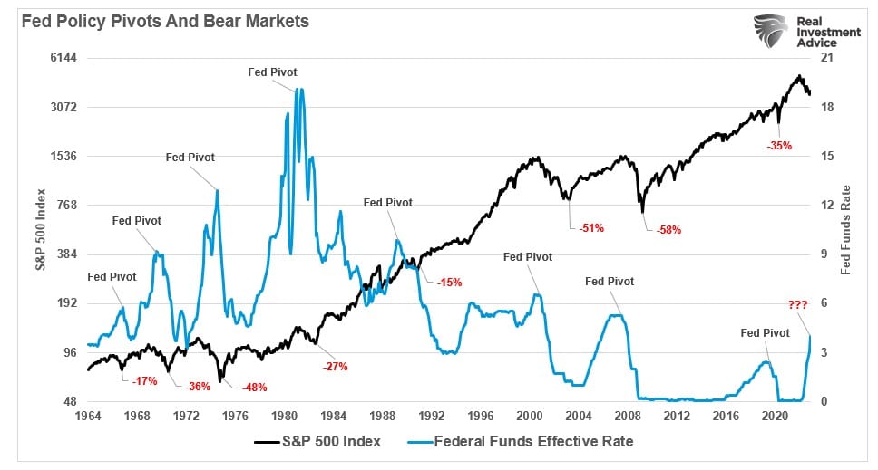 Fed funds rate vs market