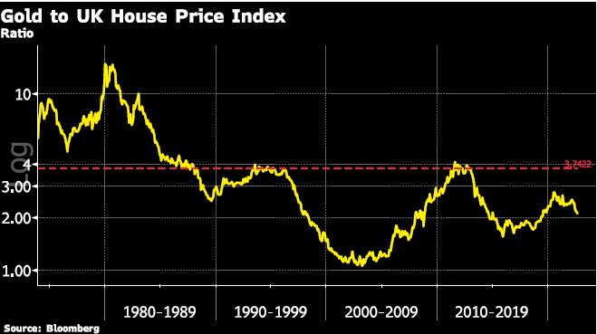  Gold to House Price Index