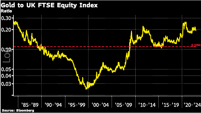 Gold Ratios: Gold to UK FTSE Equity Index