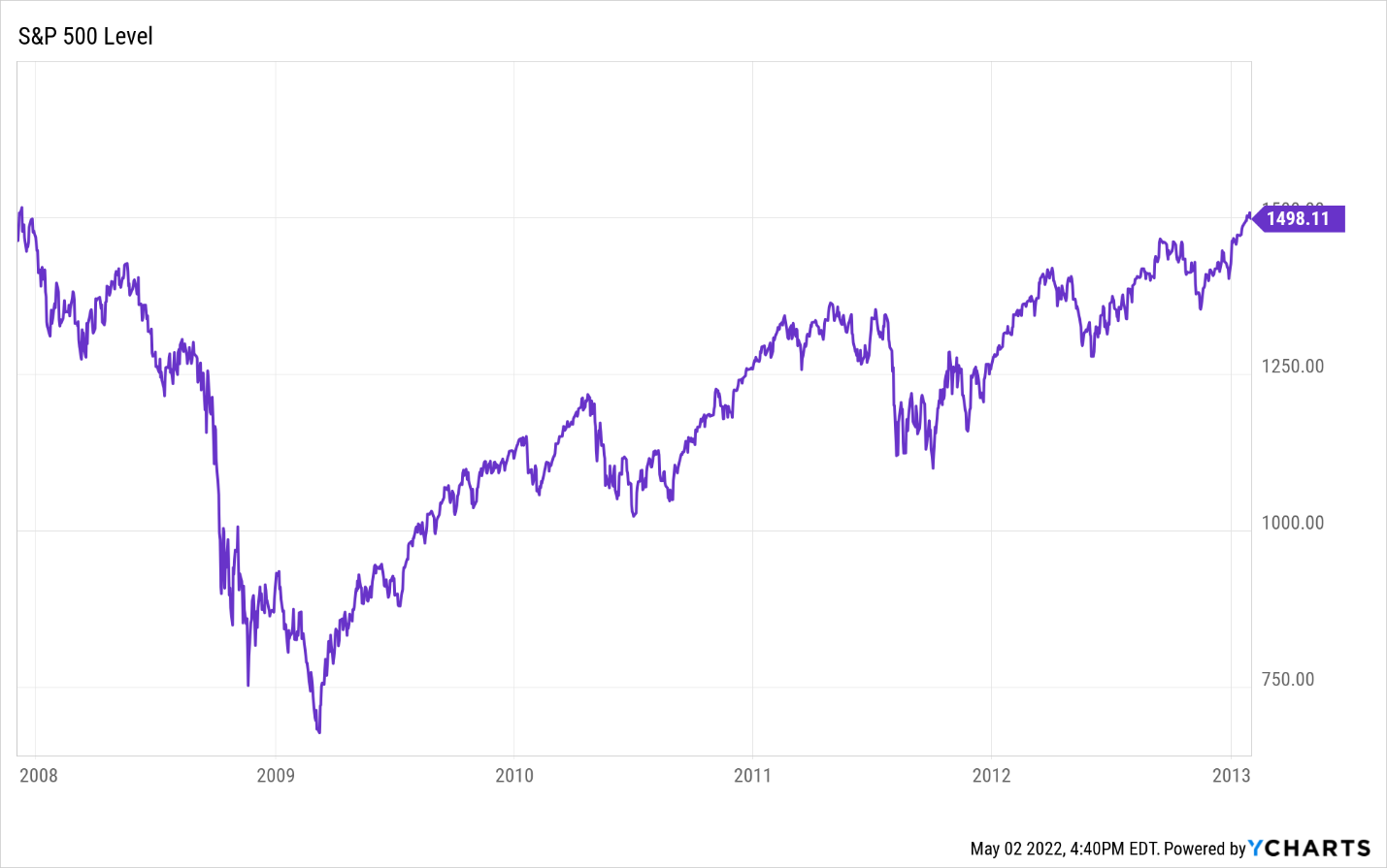 A chart showing the levels of the S&P 500 from 2008 to 2013.