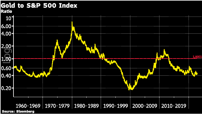 Gold Ratios: Gold to S&P 500 Index