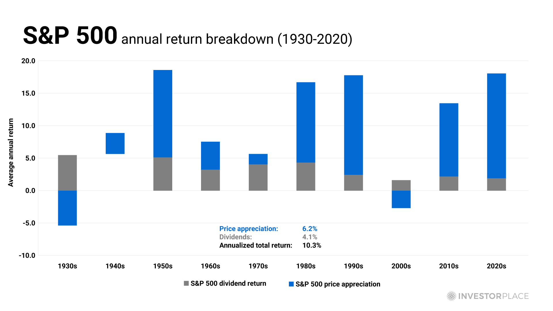 A chart showing the breakdown of gains in the S&P 500 every decade from the 1930s to the 2020s between dividends and stock price appreciation.