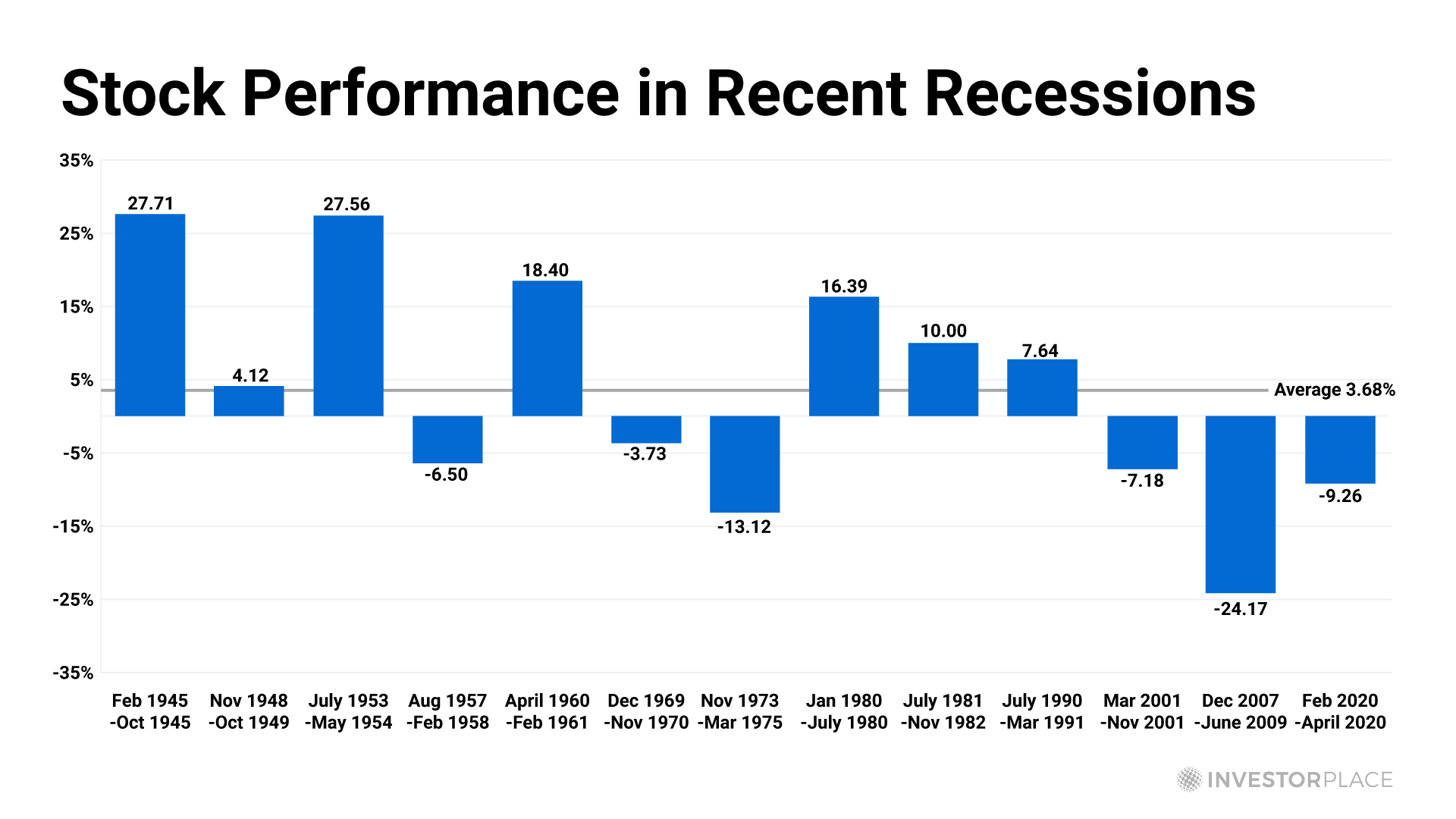 A chart showing how the S&P 500 performed in the past 13 recessions.