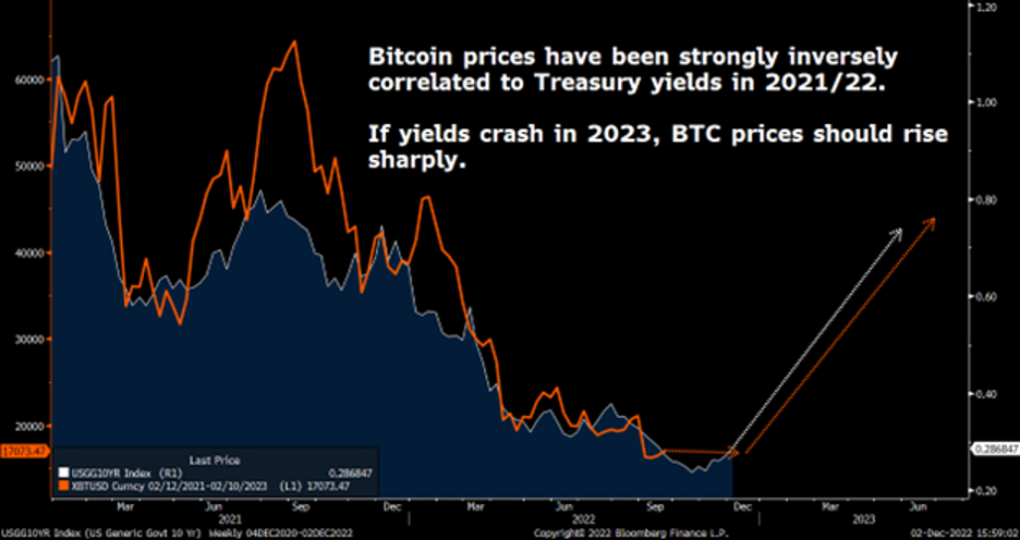 Chart showing bitcoin's price and the 10 year treasury yield being closely inversely correlated