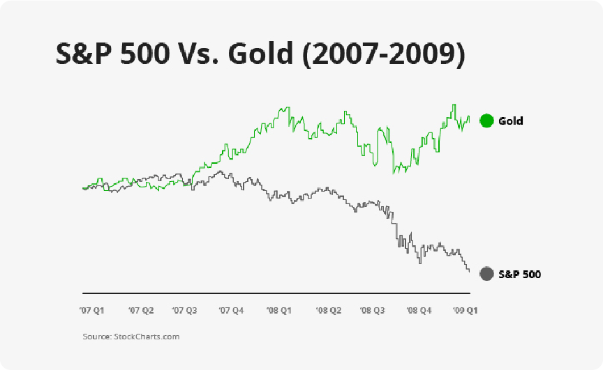 A chart showing the change in the price of gold and the S&P 500 during 2007 and 2008.