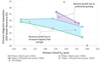 Figure 2 – Impact of Grind Size, Preferential Grinding, and Magnetic Field Strength on DTR Nickel Recovery in the Primary Circuit (CNW Group/[nxtlink id=