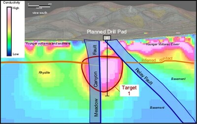 Figure 3. Cross-section view to the south of CSAMT line 7 showing modeled faults (as planes), stratigraphic contacts, proposed drill location and highest priority target. The original Meadow Canyon conceptual target was the intersection of the Meadow Creek fault and the relay fault. The strongest conductivity anomaly (red polygon) occurs at this structural intersection and is interpreted to reflect argillic alteration of rhyolite. (CNW Group/[nxtlink id=
