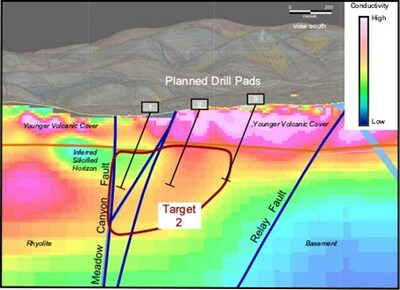 Figure 4. Cross-section view south of CSAMT line 6 showing faults, contacts, proposed pad locations and the second highest priority target. The Meadow Canyon fault is one of the major inferred feeder faults and potential sources for the soil geochemistry anomaly identified in the Flower area. The conductivity anomaly extending across the fault is interpreted to reflect argillic alteration of rhyolite with an overlying silicified body. (CNW Group/[nxtlink id=