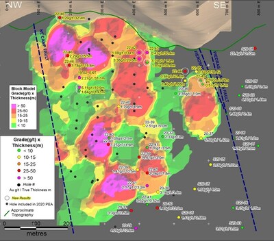 Figure 2. Longitudinal vertical sections of the Camp deposit showing the 2021 PEA block model and the pierce points of all holes drilled since the 2020 resource. Arrows indicate areas where higher grade holes may increase the existing mineral resources. (CNW Group/[nxtlink id=