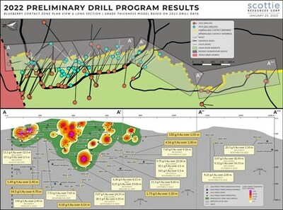 Figure 1: Segmented vertical long section of the Blueberry Contact Zone and plan view illustrating the distribution of the drill holes along the section. Highlighting the distribution and status of drilled targets from the 2022 season and the reported results thus far, the grade contour model was created from pre-2022 drilling of the structure and will be updated once all the 2022 drill holes have been released. (CNW Group/[nxtlink id=