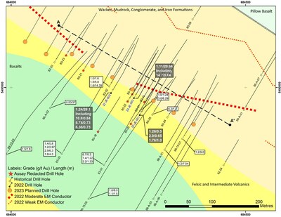 Figure 1: Plan Map of the South Gold Zone showing the 2022 drill results and the planned 2023 holes along strike. All drilling intervals are down-hole lengths. True thicknesses cannot be estimated with available information. The historical assays referred to in this release were obtained from historical work reports filed with the Quebec Ministry of Energy and Natural Resources and have not been independently verified by a Qualified Person as defined by NI 43- 101. (CNW Group/[nxtlink id=
