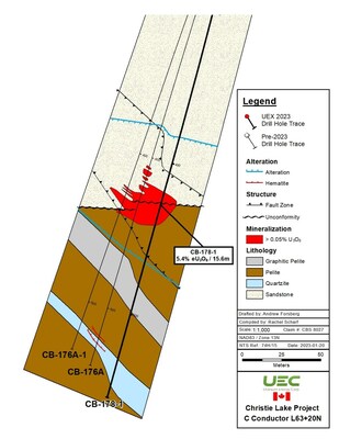 UEC news release Jan 23, 2023 - Figure 4 – Preliminary Cross Section with CB-178-1 (CNW Group/Uranium Energy Corp)