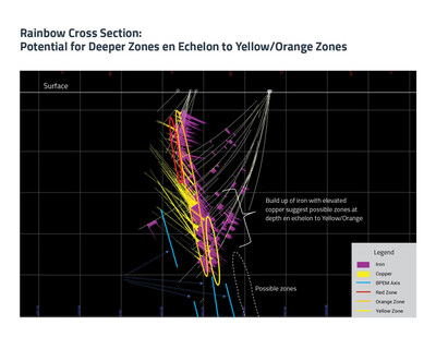 Pine Bay Project Rainbow Deposit Cross Section - January 2023 (CNW Group/[nxtlink id=
