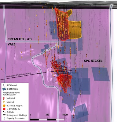 Figure 3: Long Section of the Lockerby East – West Graham area. Section is orientated SW-NE and the viewing direction is to the NW. Refer to Figure 1 for the location of the A-A’ section line. Image shows the relationship of the Crean Hill 3 Property to the West Graham1 and Lockerby East deposits3 . (CNW Group/[nxtlink id=