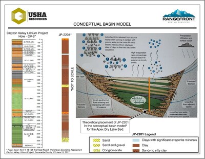 Figure 2 - Conceptual basin model illustrating the theoretical location of borehole JP22-01 with respect to the deposition anticipated in a geologic setting as that of Clayton Valley. The stratigraphic column on the left, taken from Pure Energy’s PEA, shows the stratigraphy of borehole CV-8, located in a similar position within the Clayton Valley basin. The general stratigraphy of CV-8 consisted of lacustrine sediments (clays, silts) overlaying a zone of sand and conglomerate where superior grades of lithium were identified which is similar to the stratigraphy observed in JP22-01. (CNW Group/[nxtlink id=