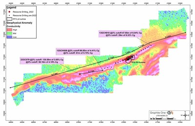Figure 1: Graphite Creek Geophysical Anomaly with Resource Drilling to Date
Figure 1: Graphite Creek Resource Anomaly with Resource Drilling to Date.  Results shown are total of significant intervals of raw assay results above select cutoff grade with 2-meter minimum length, and 2-meter internal dilution. (CNW Group/[nxtlink id=