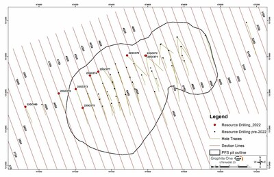 Figure 2: Graphite Creek Resource Drilling to Date with PFS Pit Outline (CNW Group/[nxtlink id=