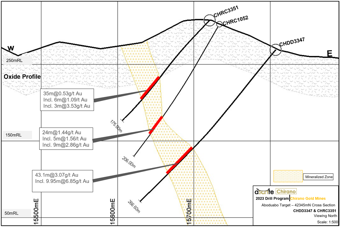 Aboduabo - Cross-section looking north recent drill intercepts (CHDD3347 and CHRC3351)