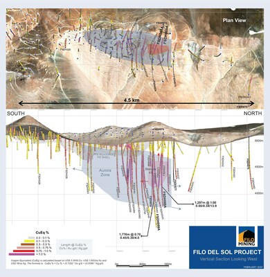 Filo Mining Long Section Plan Map February 2023. Hole 68A + 69A. (CNW Group/[nxtlink id=