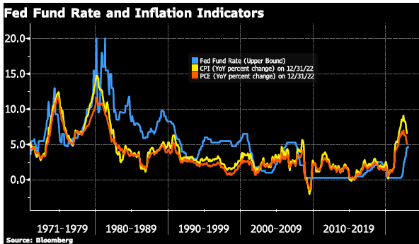 Fed Fund Rate and Inflation Indicators Chart