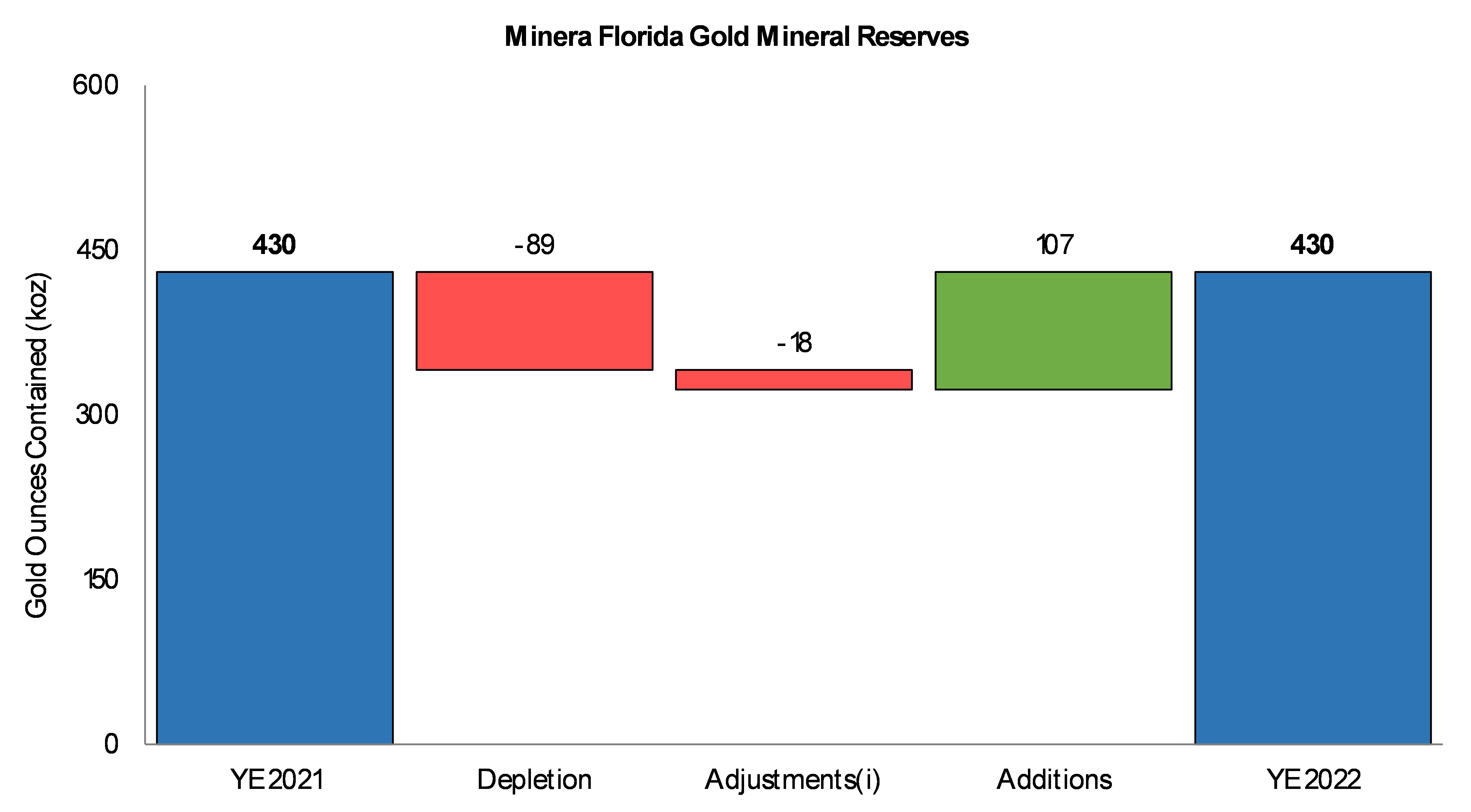 Change in Proven and Probable Mineral Reserves at Minera Florida