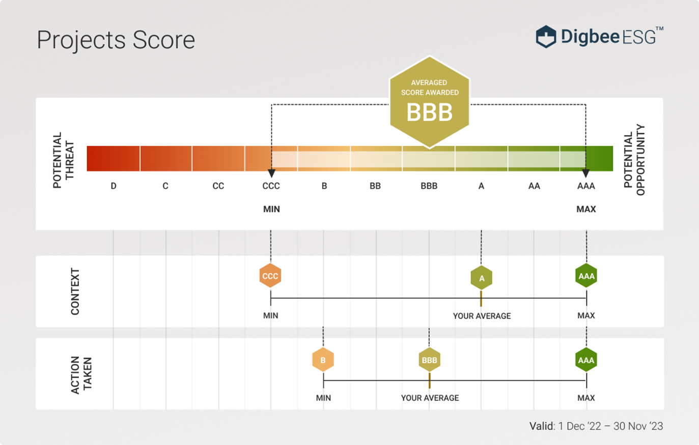 2022 Digbee Assessment Project Score