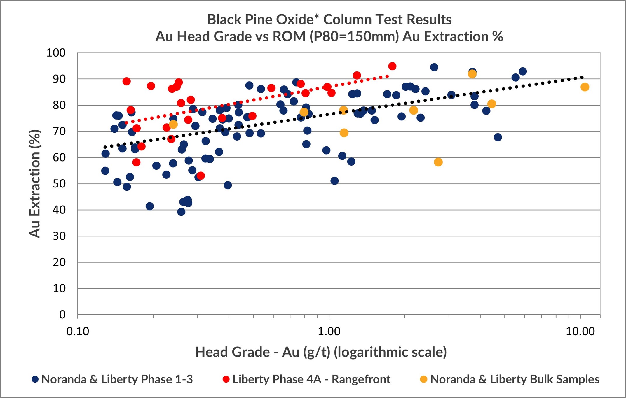 Black Pine Gold Grade-Gold Extraction Results