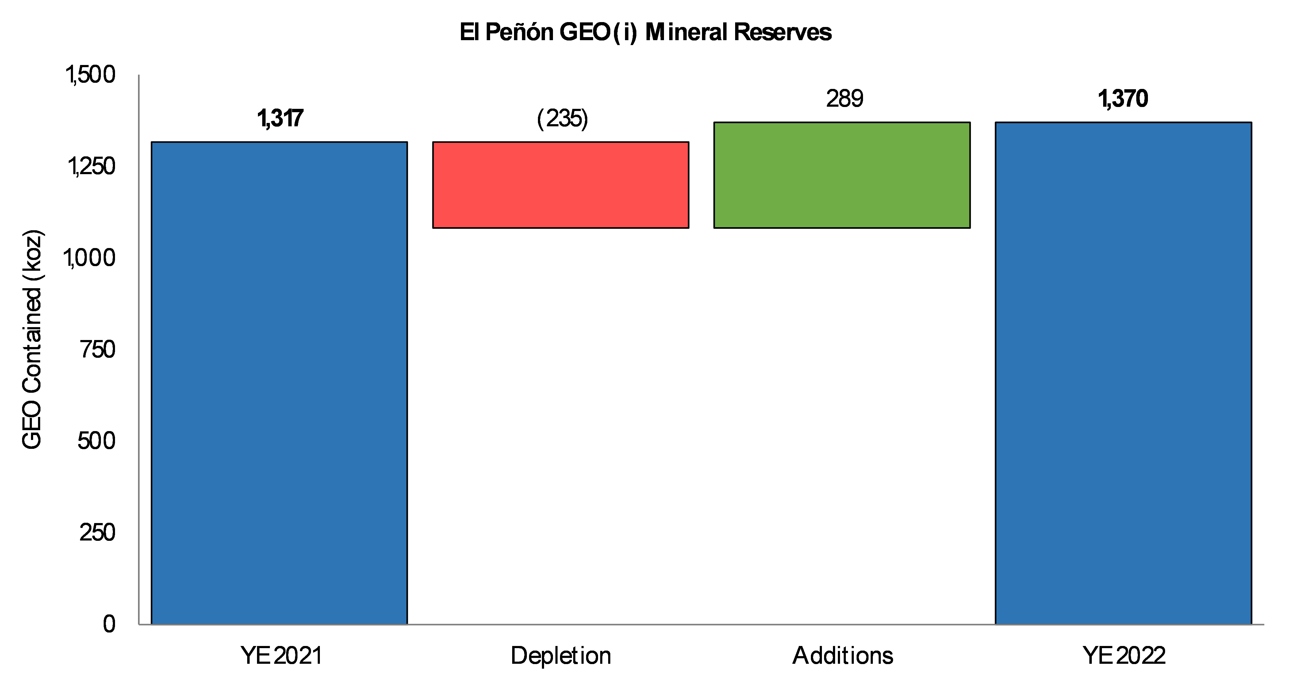 Change in Proven and Probable Mineral Reserves at El Peñón