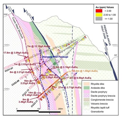 Figure 2. Drill cross section showing mineralization highlights. (CNW Group/[nxtlink id=